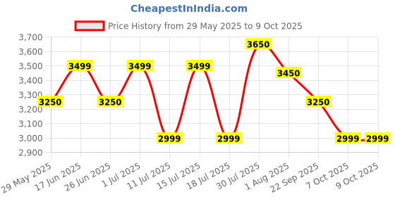 tatacliq.com Giordano GZ-50115 Analog Watch for Men giordano Price History Graph from 29 May 2025 to 8 Oct 2025