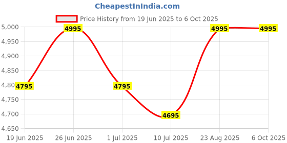 tatacliq.com Giordano GZ-50116 Analog Watch for Men giordano Price History Graph from 19 Jun 2025 to 5 Oct 2025