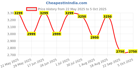 tatacliq.com Giordano GZ-50117 Analog Watch for Men giordano Price History Graph from 22 May 2025 to 4 Oct 2025