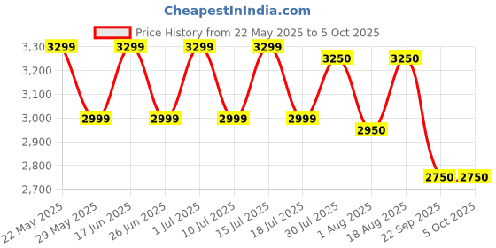 tatacliq.com Giordano GZ-50117 Analog Watch for Men giordano Price History Graph from 22 May 2025 to 5 Oct 2025