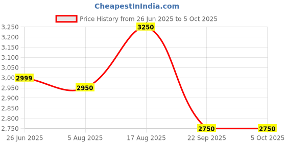 tatacliq.com Giordano GZ-50117 Classic Analog Watch For Men giordano Price History Graph from 26 Jun 2025 to 4 Oct 2025