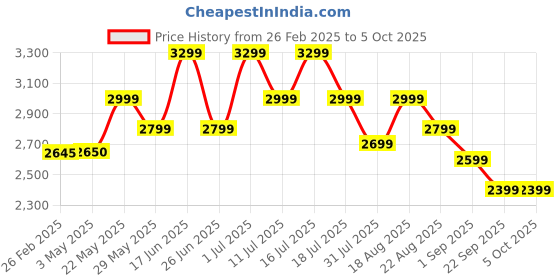 tatacliq.com Giordano GZ-50118 Analog Watch for Men giordano Price History Graph from 26 Feb 2025 to 4 Oct 2025