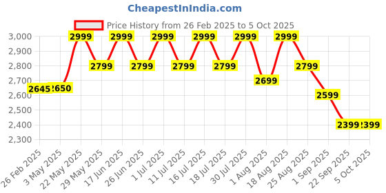 tatacliq.com Giordano GZ-50118 Analog Watch for Men giordano Price History Graph from 26 Feb 2025 to 4 Oct 2025