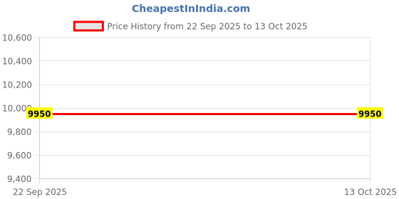 tatacliq.com Giordano GZ-50119 Mechanical Self-Winding Automatic Watch for Men giordano Price History Graph from 22 Sep 2025 to 13 Oct 2025