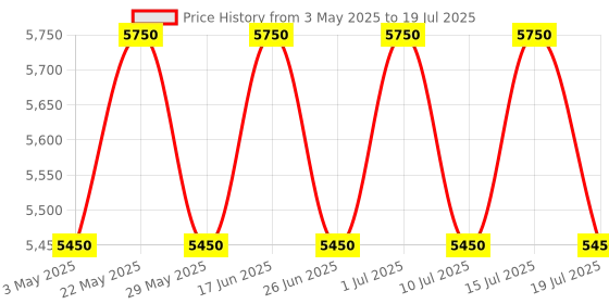 tatacliq.com Giordano GZ-50120-01 Analog Watch for Men giordano Price History Graph from 3 May 2025 to 19 Jul 2025