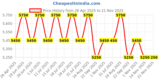 tatacliq.com Giordano GZ-50120-04 Chronograph Analog Watch For Men giordano Price History Graph from 26 Apr 2025 to 20 Nov 2025