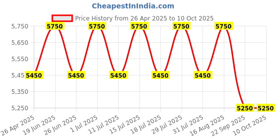 tatacliq.com Giordano GZ-50120-06 Chronograph Analog Watch For Men giordano Price History Graph from 26 Apr 2025 to 9 Oct 2025