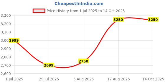 tatacliq.com Giordano GZ-50122-11 Analog Watch For Men giordano Price History Graph from 1 Jul 2025 to 12 Oct 2025