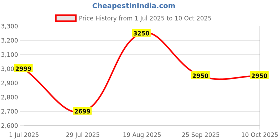 tatacliq.com Giordano GZ-50122-33 Analog Watch For Men giordano Price History Graph from 1 Jul 2025 to 9 Oct 2025