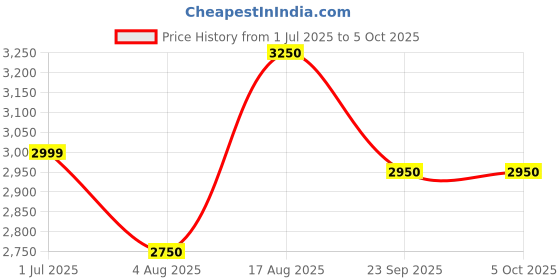 tatacliq.com Giordano GZ-50122-44 Analog Watch For Men giordano Price History Graph from 1 Jul 2025 to 4 Oct 2025