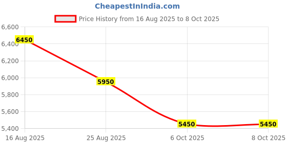tatacliq.com Giordano GZ-50125-03 Analog Watch For Men giordano Price History Graph from 16 Aug 2025 to 6 Oct 2025
