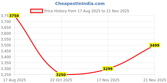 tatacliq.com Giordano GZ-50126-33 Analog Watch For Men giordano Price History Graph from 17 Aug 2025 to 21 Nov 2025