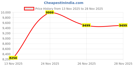 tatacliq.com Giordano GZ-50128-02 Analog Watch For Men giordano Price History Graph from 13 Nov 2025 to 26 Nov 2025