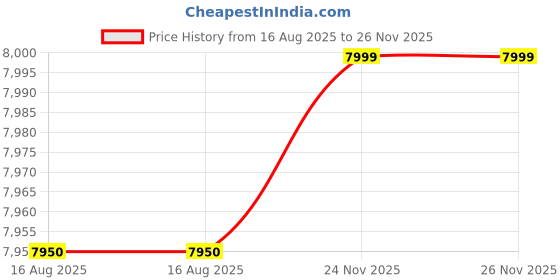 tatacliq.com GIORDANO GZ-50145-01 Analog Watch For Men giordano Price History Graph from 16 Aug 2025 to 25 Nov 2025