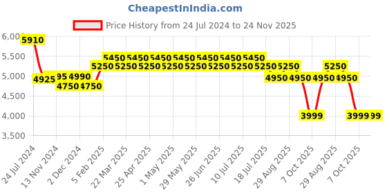tatacliq.com Giordano GZ-60014-22 Analog Watch for Women giordano Price History Graph from 24 Jul 2024 to 24 Nov 2025