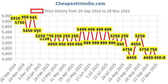 tatacliq.com Giordano GZ-60015 Analog watch for Women giordano Price History Graph from 26 Sep 2024 to 29 Nov 2025
