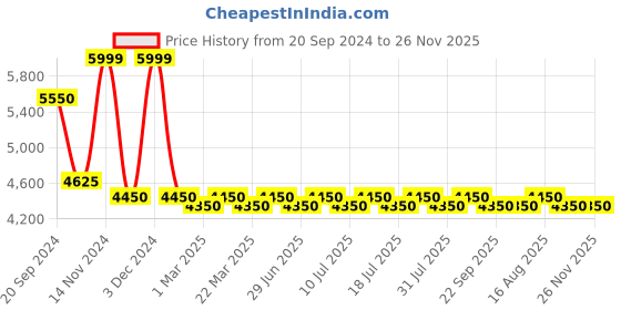 tatacliq.com Giordano GZ-60018-33 Analog Watch for Women giordano Price History Graph from 20 Sep 2024 to 25 Nov 2025