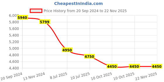 tatacliq.com Giordano GZ-60019-11 Analog Watch for Women giordano Price History Graph from 20 Sep 2024 to 22 Nov 2025