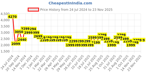 tatacliq.com Giordano GZ-60022-02 Analog Watch for Women giordano Price History Graph from 24 Jul 2024 to 22 Nov 2025