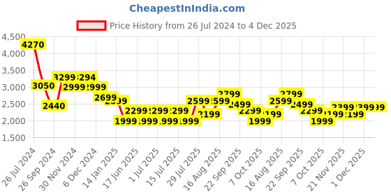 tatacliq.com Giordano GZ-60022-03 Analog Watch for Women giordano Price History Graph from 26 Jul 2024 to 4 Dec 2025