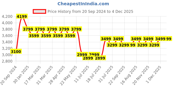 tatacliq.com Giordano GZ-60025-22 Analog Watch for Women giordano Price History Graph from 20 Sep 2024 to 4 Dec 2025