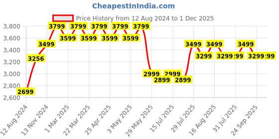tatacliq.com Giordano GZ-60025-44 Analog Watch for Women giordano Price History Graph from 12 Aug 2024 to 1 Dec 2025
