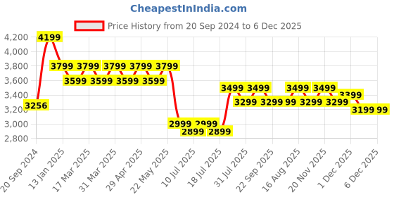 tatacliq.com Giordano GZ-60025-66 Analog Watch for Women giordano Price History Graph from 20 Sep 2024 to 5 Dec 2025