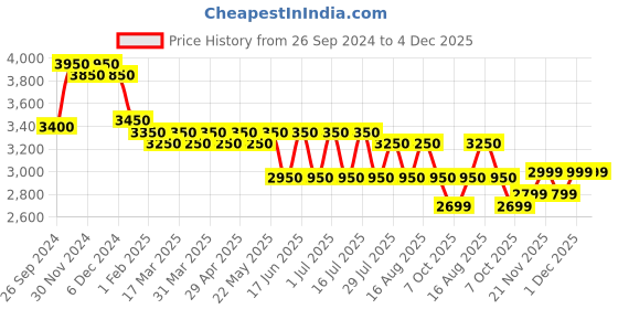 tatacliq.com Giordano GZ-60026-11 Analog Watch for Women giordano Price History Graph from 26 Sep 2024 to 4 Dec 2025