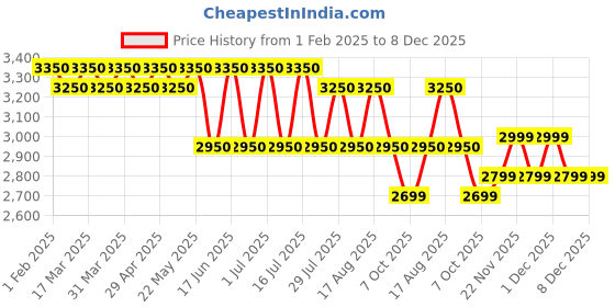 tatacliq.com Giordano GZ-60026 Analog Watch for Women giordano Price History Graph from 1 Feb 2025 to 7 Dec 2025