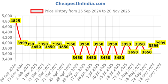 tatacliq.com Giordano GZ-60032-22 Analog Watch for Women giordano Price History Graph from 26 Sep 2024 to 19 Nov 2025