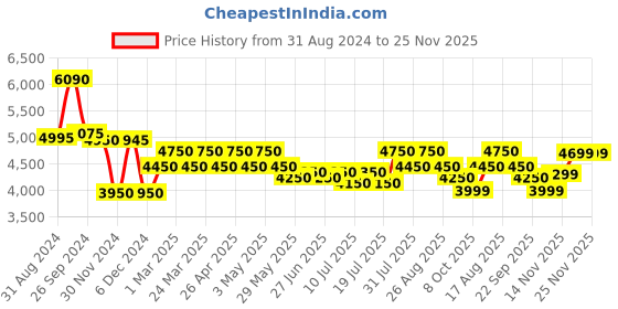 tatacliq.com Giordano GZ-60033-11 Analog Watch for Women giordano Price History Graph from 31 Aug 2024 to 24 Nov 2025