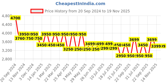 tatacliq.com Giordano GZ-60042-22 Analog Watch for Women giordano Price History Graph from 20 Sep 2024 to 19 Nov 2025