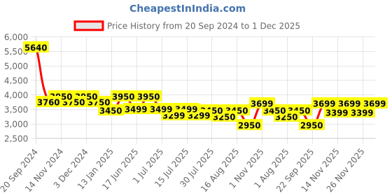 tatacliq.com Giordano GZ-60042 Analog Watch for Women giordano Price History Graph from 20 Sep 2024 to 1 Dec 2025