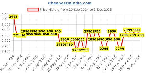 tatacliq.com Giordano GZ-60046-22 Analog Watch for Women giordano Price History Graph from 20 Sep 2024 to 5 Dec 2025