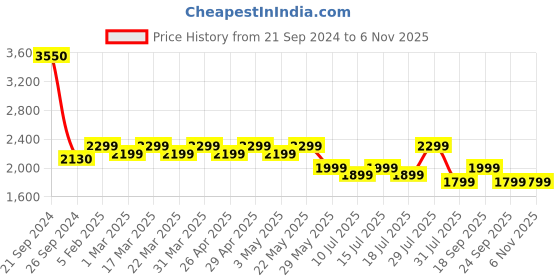 tatacliq.com Giordano GZ-60053 Analog watch for Women giordano Price History Graph from 21 Sep 2024 to 6 Nov 2025