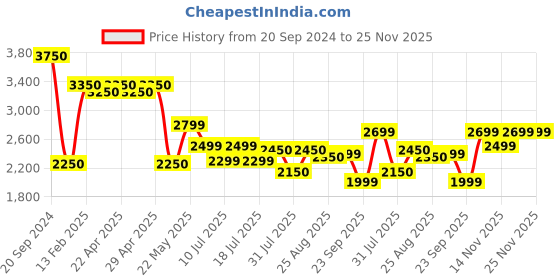 tatacliq.com Giordano GZ-60057 Analog Watch for Women giordano Price History Graph from 20 Sep 2024 to 25 Nov 2025