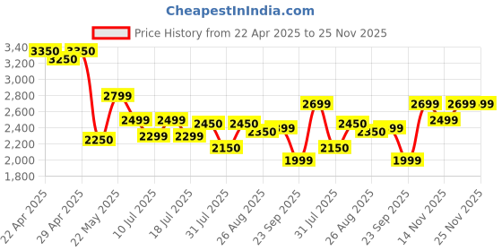 tatacliq.com Giordano GZ-60057 Analog Watch for Women giordano Price History Graph from 22 Apr 2025 to 24 Nov 2025