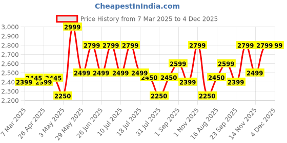 tatacliq.com Giordano GZ-60058 Analog Watch for Women giordano Price History Graph from 7 Mar 2025 to 4 Dec 2025