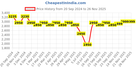 tatacliq.com Giordano GZ-60059 Analog watch for Women giordano Price History Graph from 20 Sep 2024 to 26 Nov 2025