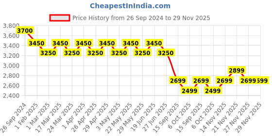 tatacliq.com Giordano GZ-60060 Analog watch for Women giordano Price History Graph from 26 Sep 2024 to 29 Nov 2025