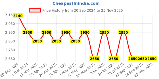 tatacliq.com Giordano GZ-60061 Analog Watch for Women giordano Price History Graph from 20 Sep 2024 to 23 Nov 2025