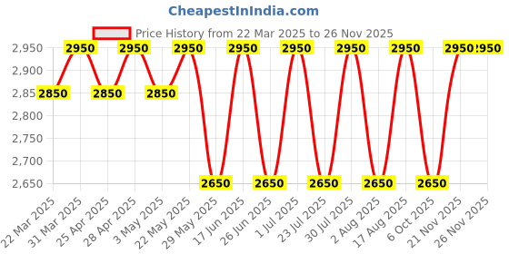 tatacliq.com Giordano GZ-60061 Analog Watch for Women giordano Price History Graph from 22 Mar 2025 to 24 Nov 2025