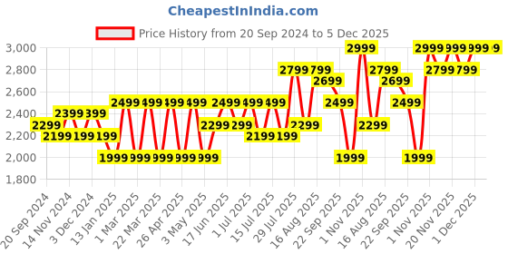 tatacliq.com Giordano GZ-60062-22 Analog Watch for Women giordano Price History Graph from 20 Sep 2024 to 4 Dec 2025