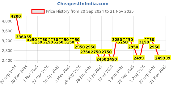tatacliq.com Giordano GZ-60064-22 Analog Watch for Women giordano Price History Graph from 20 Sep 2024 to 20 Nov 2025