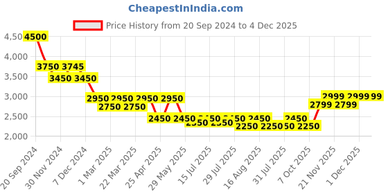 tatacliq.com Giordano GZ-60066 Analog watch for Women giordano Price History Graph from 20 Sep 2024 to 4 Dec 2025