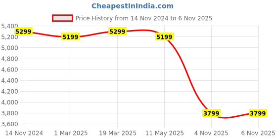 tatacliq.com Giordano GZ-60072-55 Analog Watch for Women giordano Price History Graph from 14 Nov 2024 to 6 Nov 2025