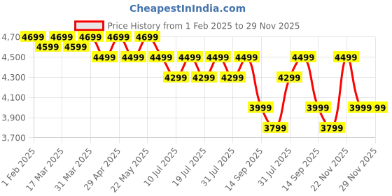 tatacliq.com Giordano GZ-60072 Analog Watch for Women giordano Price History Graph from 1 Feb 2025 to 29 Nov 2025