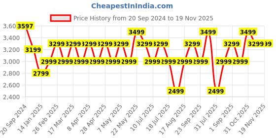 tatacliq.com Giordano GZ-60076 Analog watch for Women giordano Price History Graph from 20 Sep 2024 to 19 Nov 2025