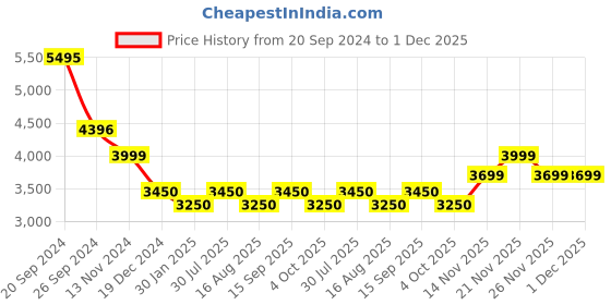 tatacliq.com Giordano GZ-60077 Analog watch for Women giordano Price History Graph from 20 Sep 2024 to 30 Nov 2025