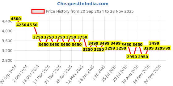 tatacliq.com Giordano GZ-60078 Analog watch for Women giordano Price History Graph from 20 Sep 2024 to 26 Nov 2025